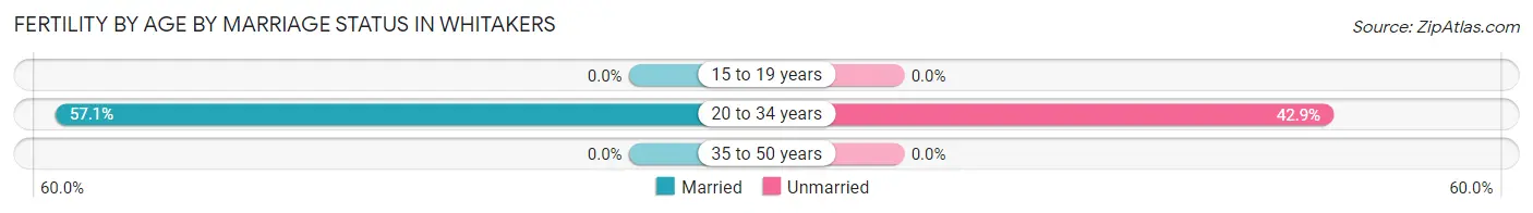 Female Fertility by Age by Marriage Status in Whitakers