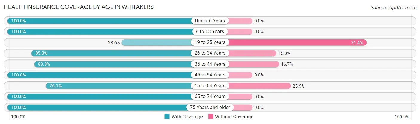 Health Insurance Coverage by Age in Whitakers