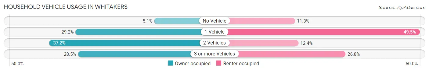 Household Vehicle Usage in Whitakers