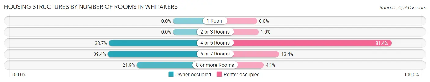 Housing Structures by Number of Rooms in Whitakers