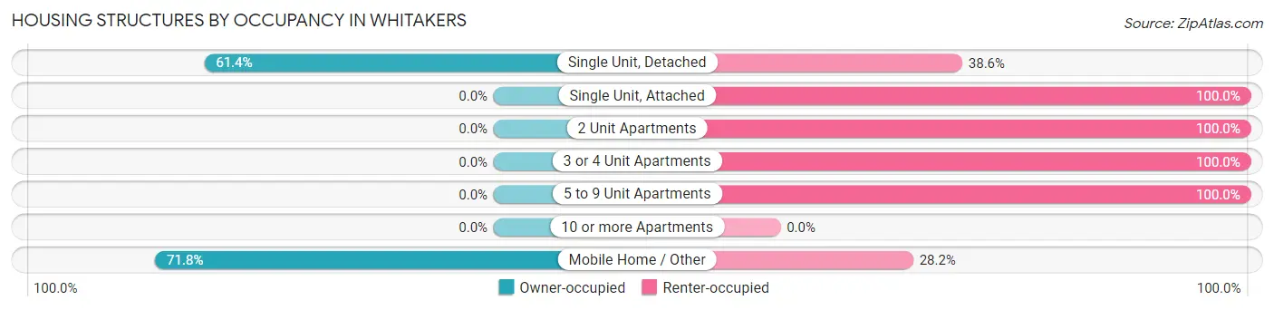 Housing Structures by Occupancy in Whitakers