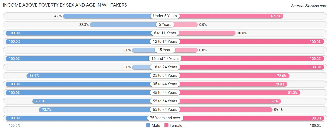 Income Above Poverty by Sex and Age in Whitakers