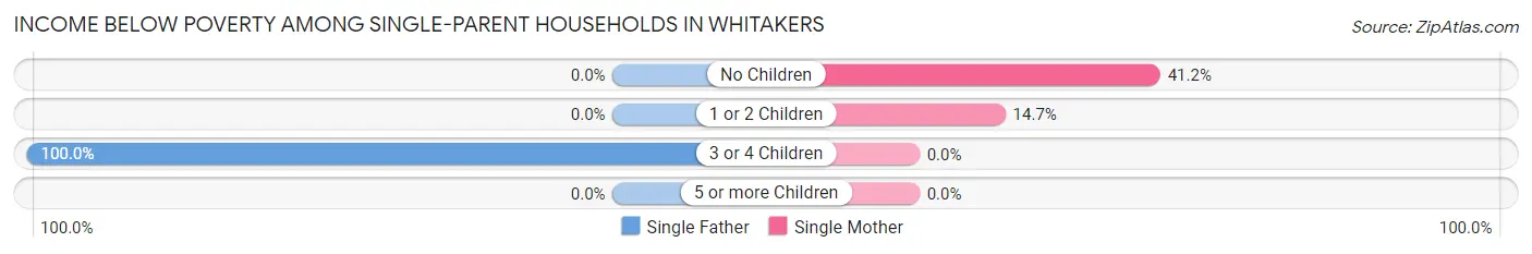 Income Below Poverty Among Single-Parent Households in Whitakers