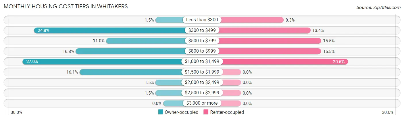 Monthly Housing Cost Tiers in Whitakers