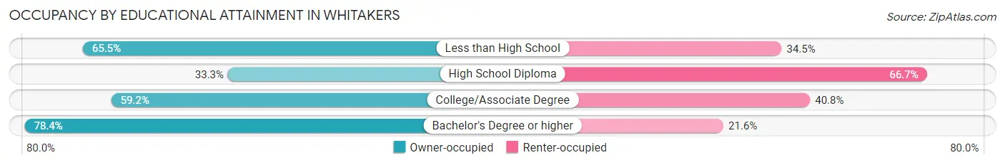 Occupancy by Educational Attainment in Whitakers