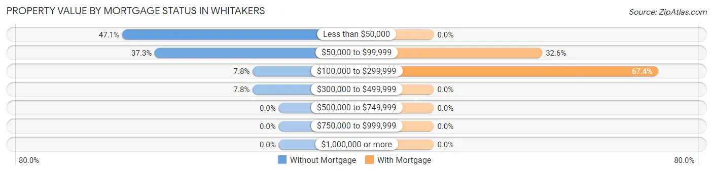 Property Value by Mortgage Status in Whitakers