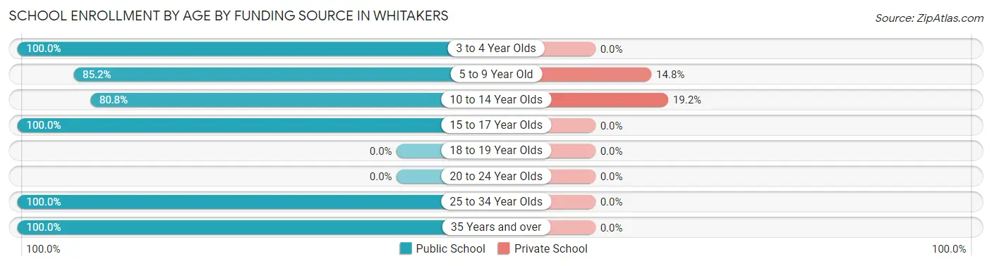 School Enrollment by Age by Funding Source in Whitakers