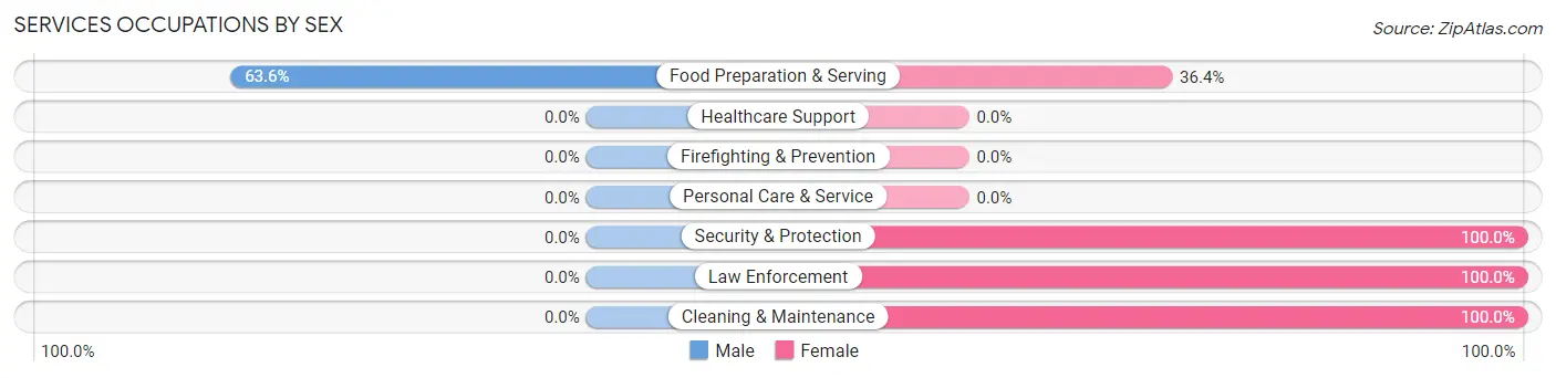 Services Occupations by Sex in Whitakers