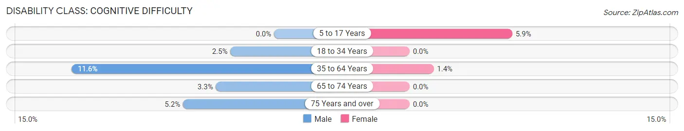 Disability in White Lake: <span>Cognitive Difficulty</span>