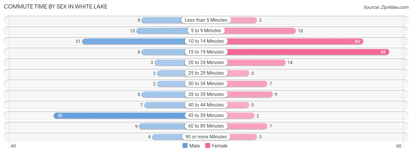 Commute Time by Sex in White Lake