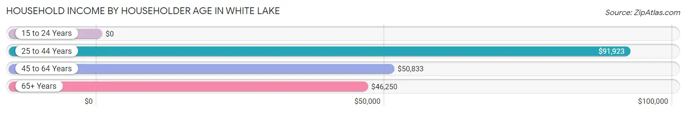 Household Income by Householder Age in White Lake