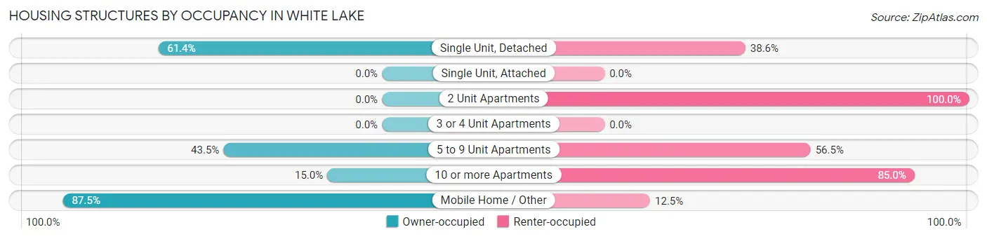 Housing Structures by Occupancy in White Lake