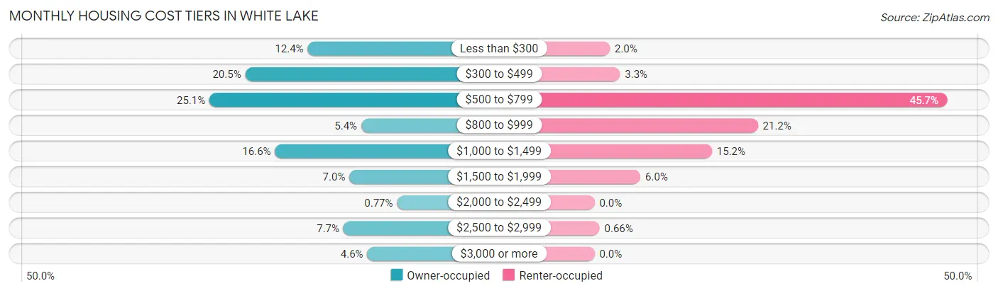 Monthly Housing Cost Tiers in White Lake