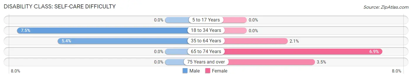 Disability in White Lake: <span>Self-Care Difficulty</span>