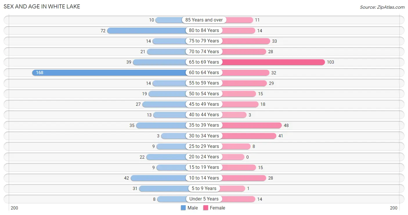 Sex and Age in White Lake