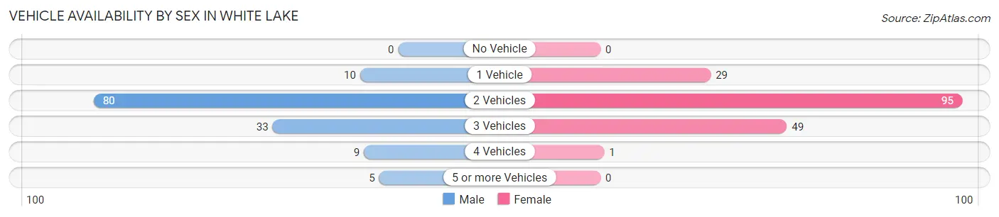 Vehicle Availability by Sex in White Lake