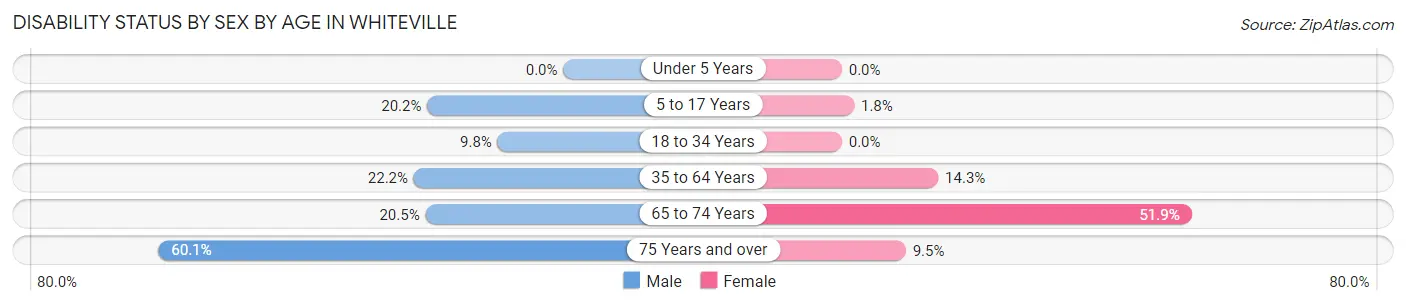 Disability Status by Sex by Age in Whiteville