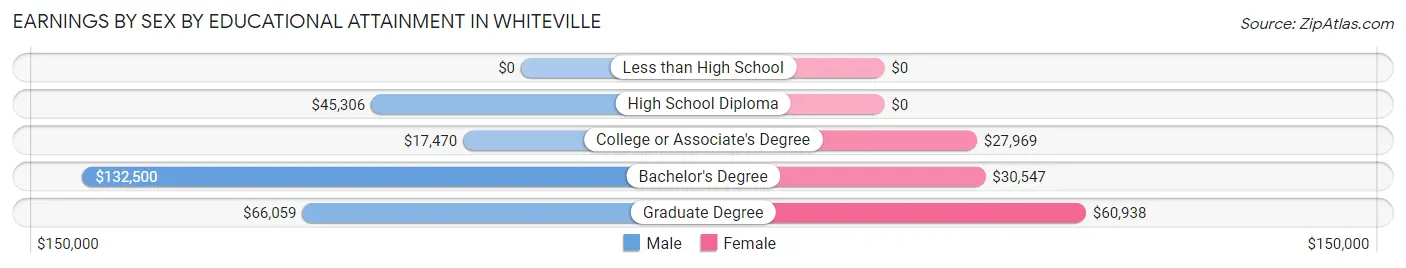 Earnings by Sex by Educational Attainment in Whiteville