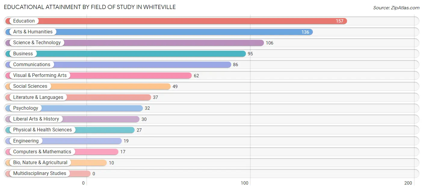 Educational Attainment by Field of Study in Whiteville