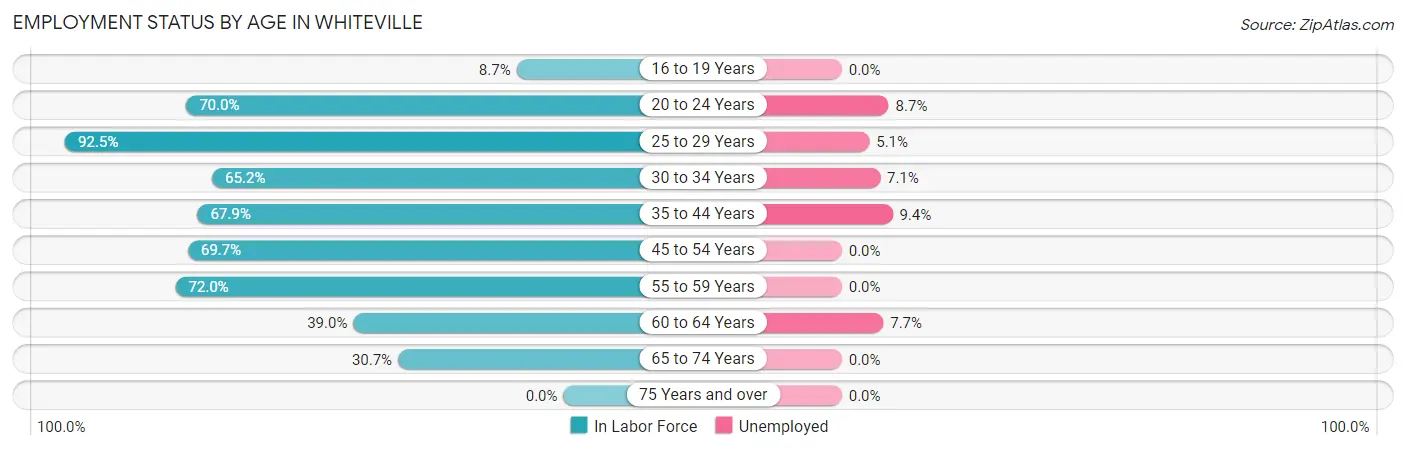 Employment Status by Age in Whiteville
