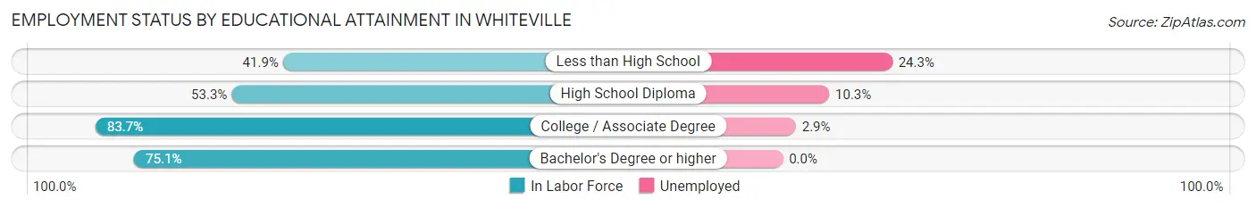 Employment Status by Educational Attainment in Whiteville
