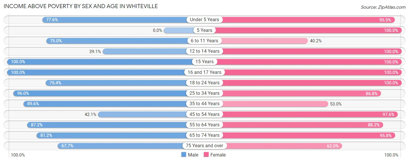 Income Above Poverty by Sex and Age in Whiteville