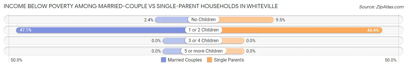 Income Below Poverty Among Married-Couple vs Single-Parent Households in Whiteville