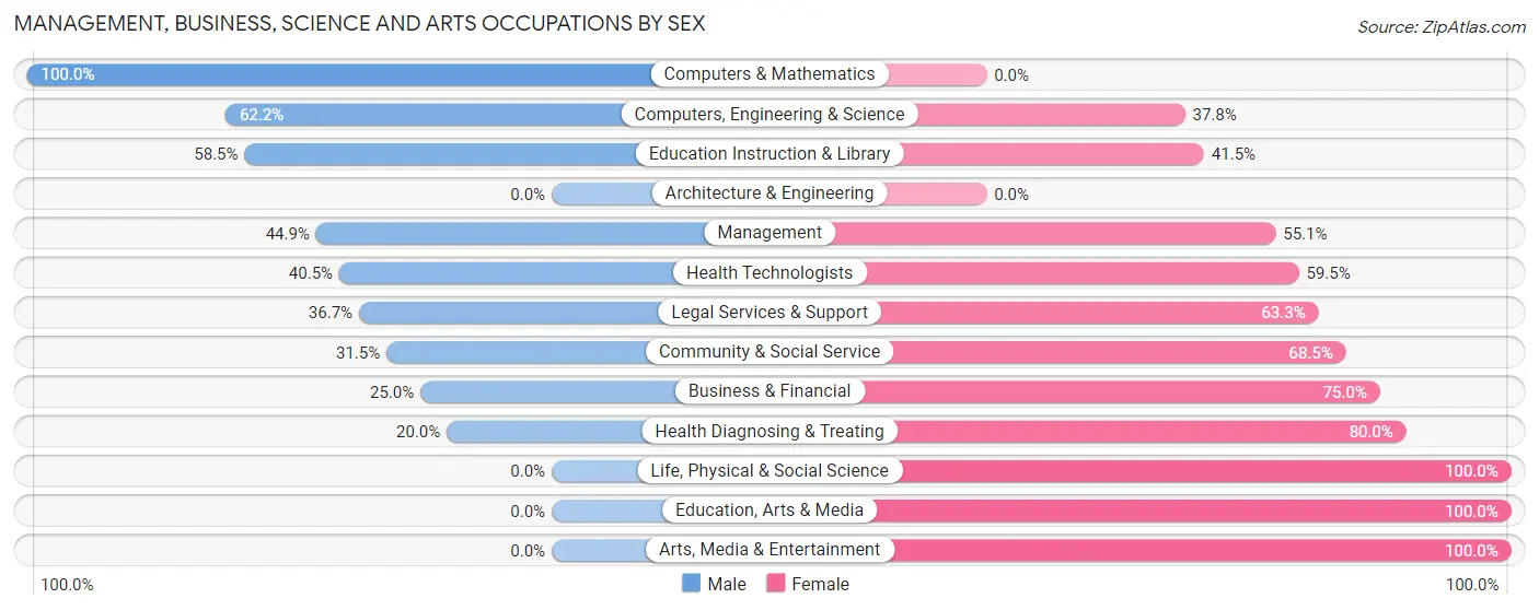 Management, Business, Science and Arts Occupations by Sex in Whiteville