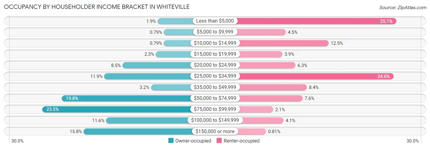Occupancy by Householder Income Bracket in Whiteville