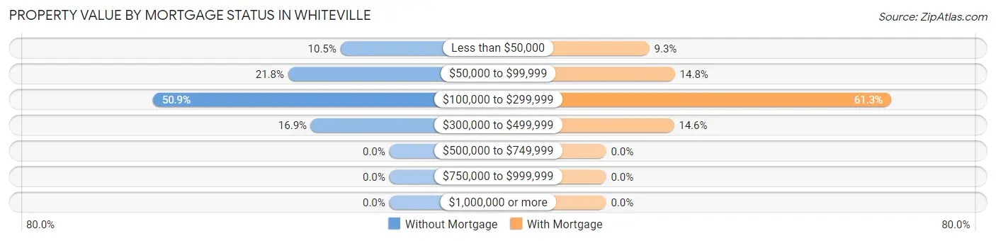 Property Value by Mortgage Status in Whiteville