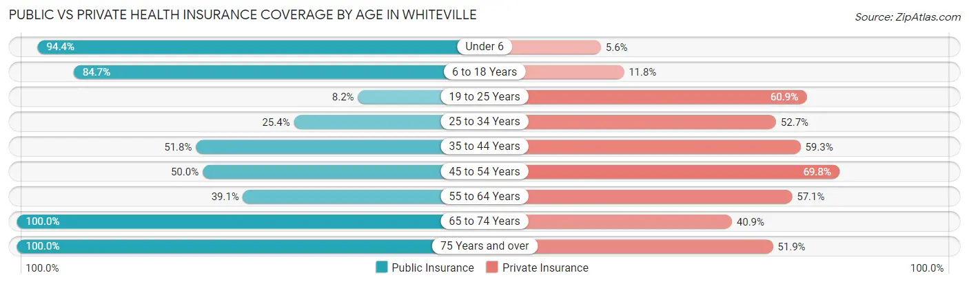 Public vs Private Health Insurance Coverage by Age in Whiteville