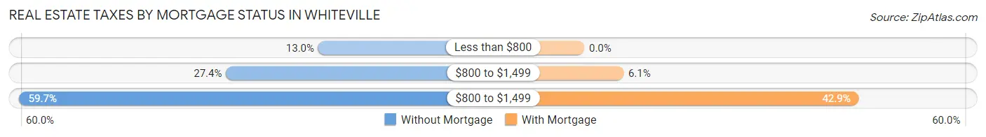 Real Estate Taxes by Mortgage Status in Whiteville