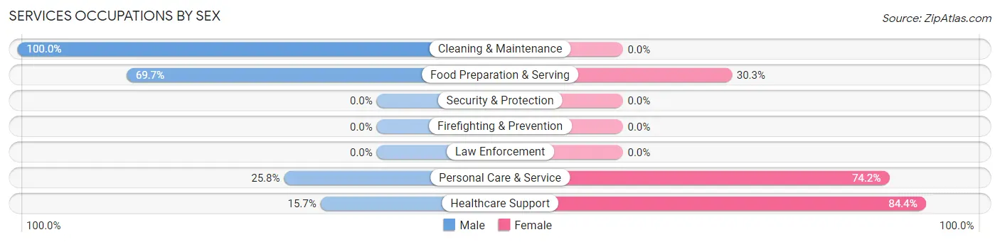 Services Occupations by Sex in Whiteville