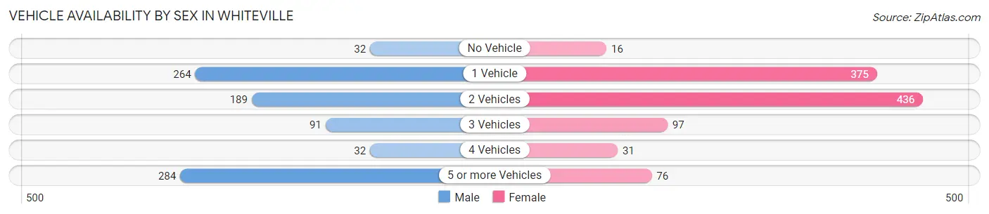 Vehicle Availability by Sex in Whiteville