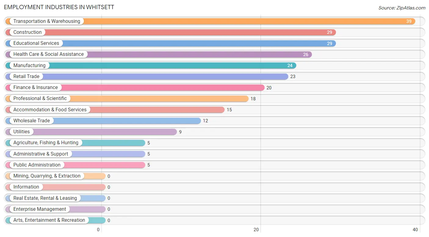 Employment Industries in Whitsett