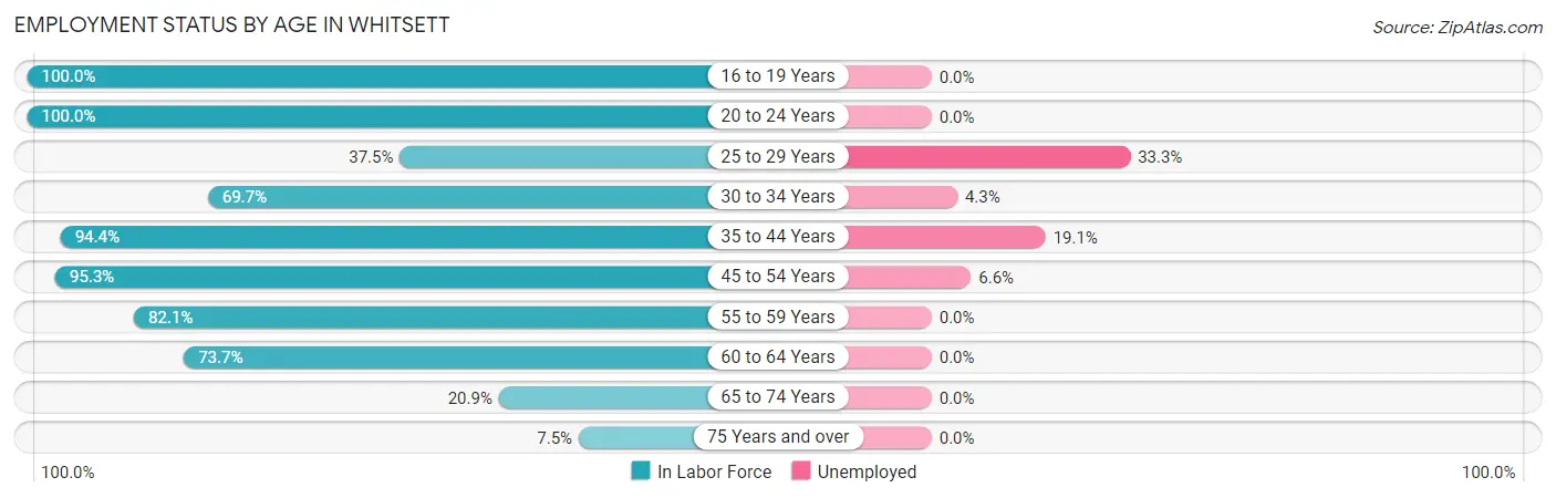Employment Status by Age in Whitsett