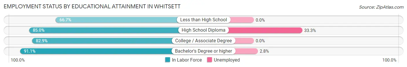 Employment Status by Educational Attainment in Whitsett