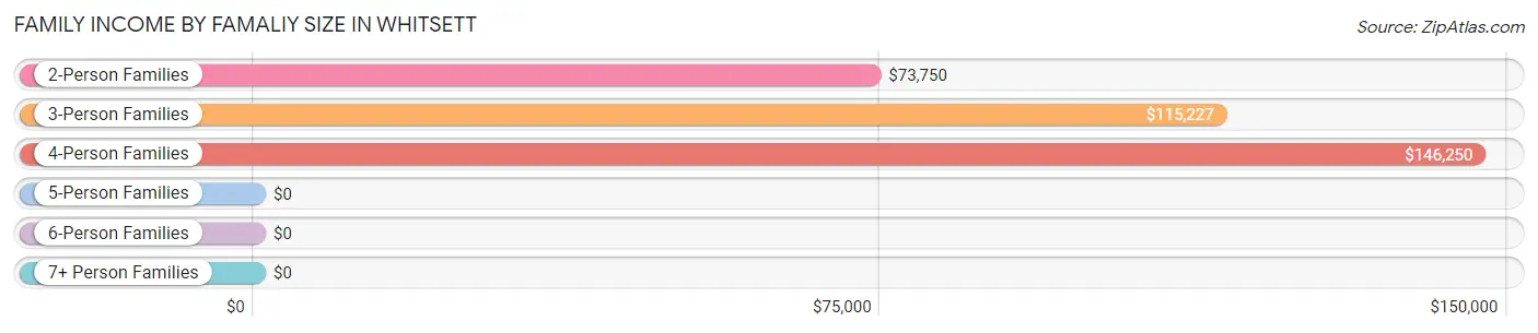 Family Income by Famaliy Size in Whitsett