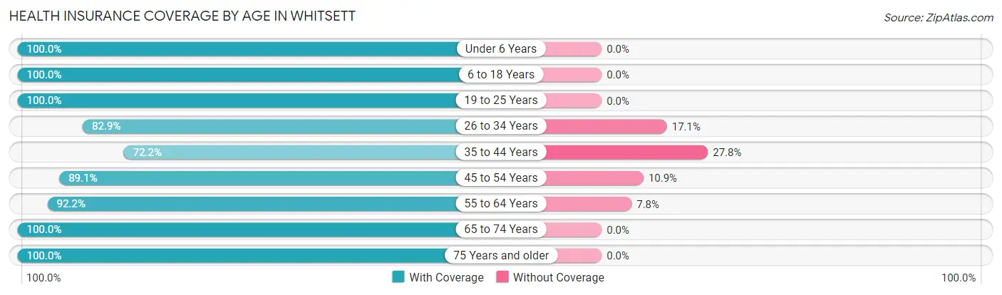 Health Insurance Coverage by Age in Whitsett