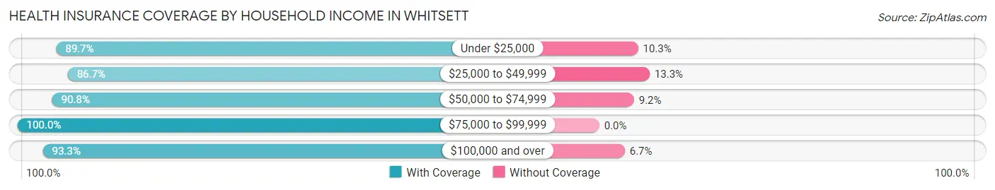 Health Insurance Coverage by Household Income in Whitsett