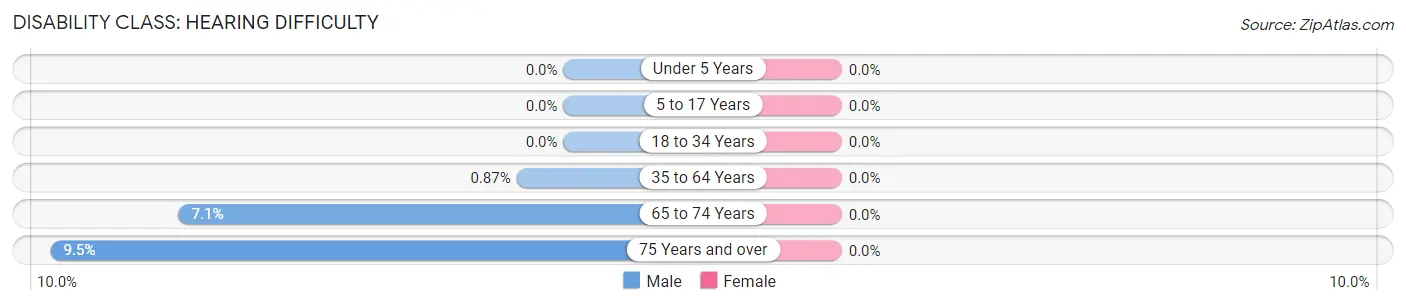 Disability in Whitsett: <span>Hearing Difficulty</span>