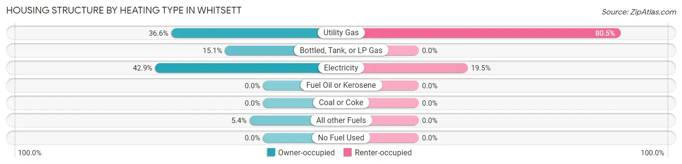 Housing Structure by Heating Type in Whitsett