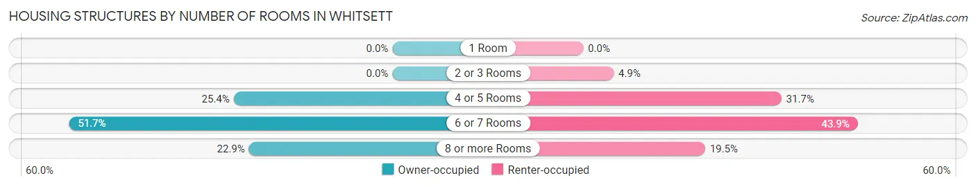 Housing Structures by Number of Rooms in Whitsett