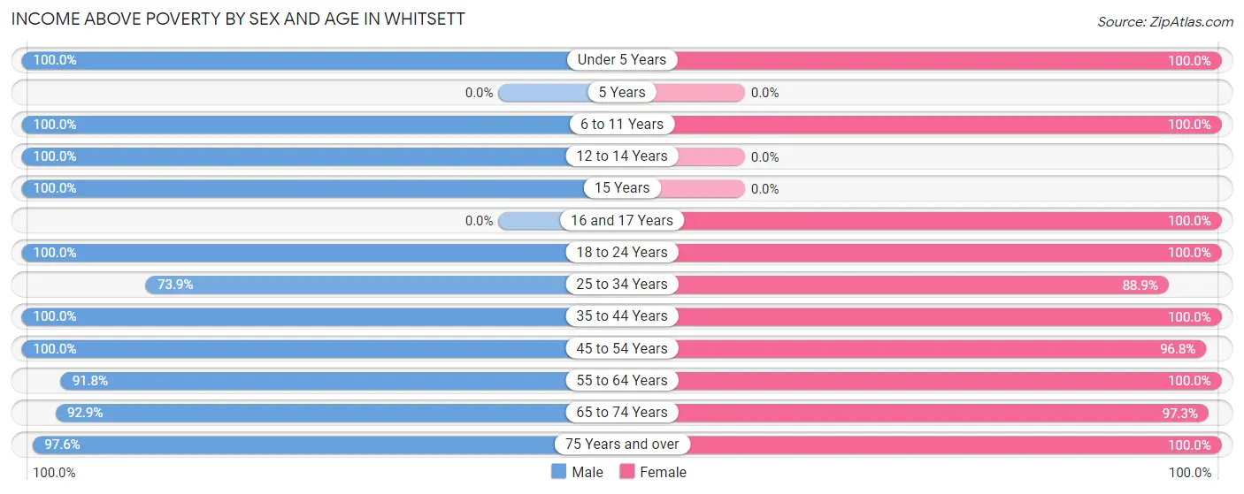 Income Above Poverty by Sex and Age in Whitsett