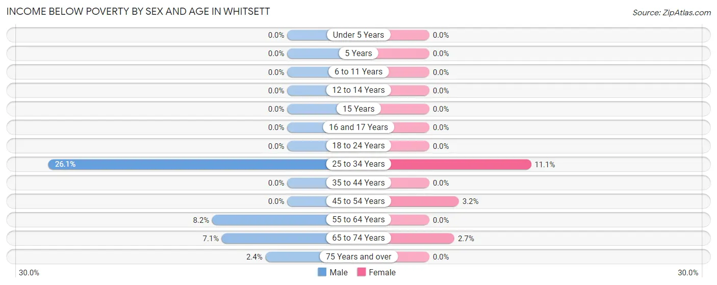 Income Below Poverty by Sex and Age in Whitsett