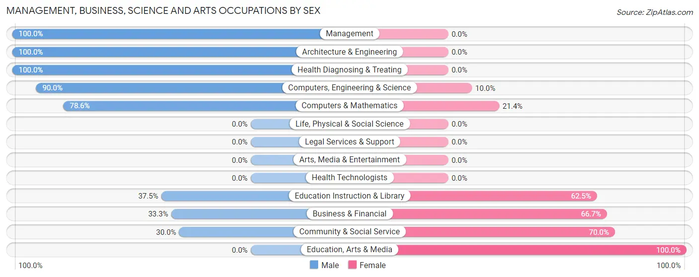 Management, Business, Science and Arts Occupations by Sex in Whitsett