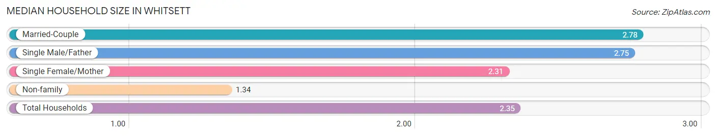 Median Household Size in Whitsett