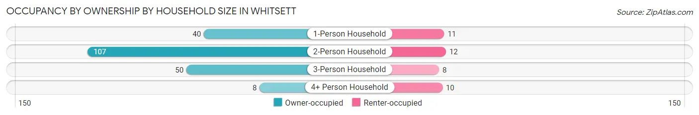 Occupancy by Ownership by Household Size in Whitsett