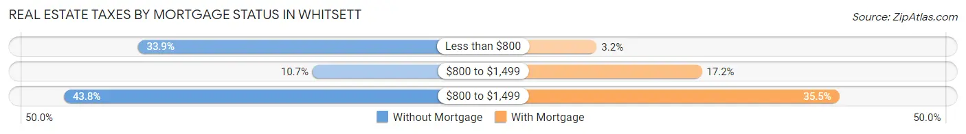Real Estate Taxes by Mortgage Status in Whitsett