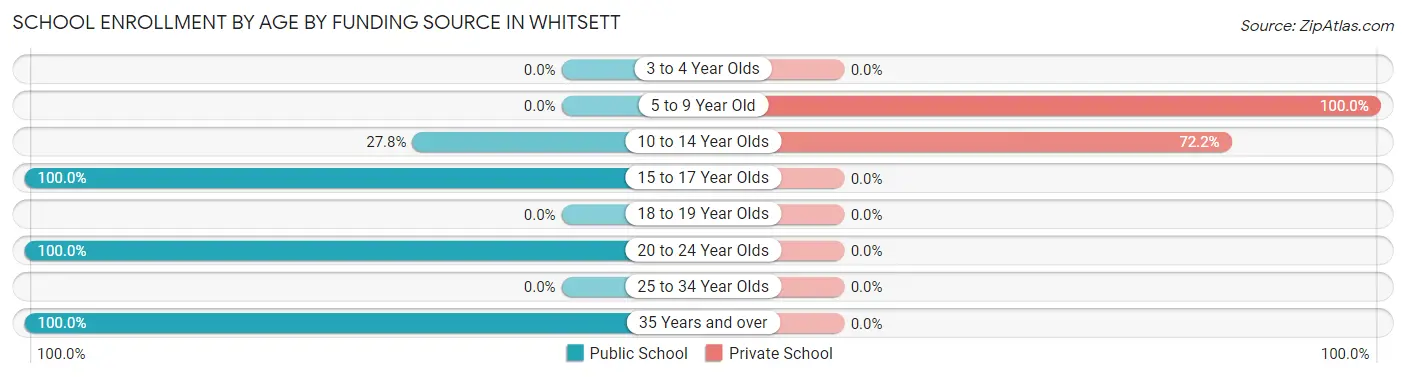 School Enrollment by Age by Funding Source in Whitsett